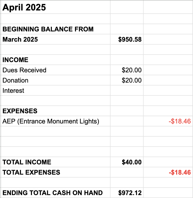 Beginning balance $950.58, plus income, Dues $20, Donation $20, minus expenses for entrance lights $18.46, Ending cash on hand $972.12